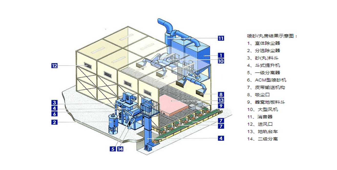 机械回收喷砂房工作原理