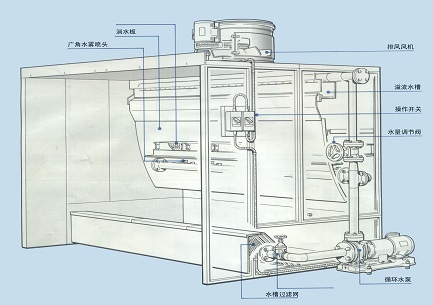 侧排风水帘喷漆室剖视图