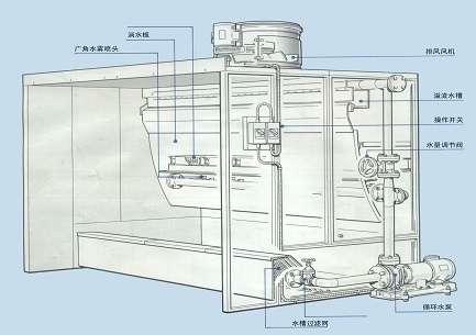 侧排风水帘喷漆室剖视图