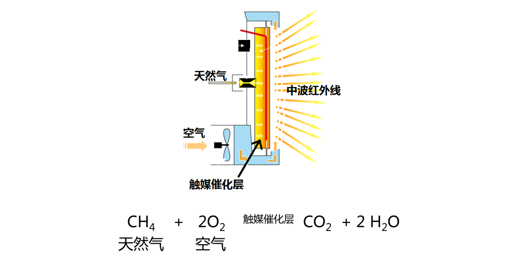 天然气辐射加热烤漆烘干房工作原理