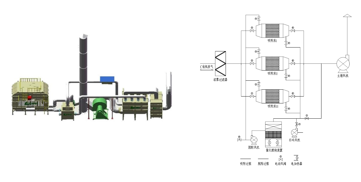 活性炭吸附+RCO催化燃烧工作原理