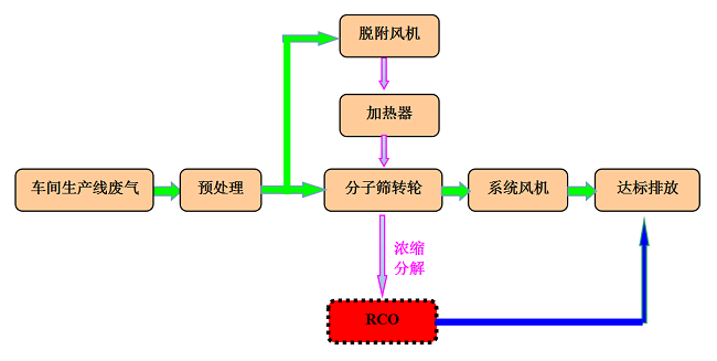 喷漆废气处理