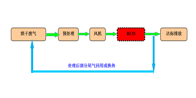 烘干废气处理