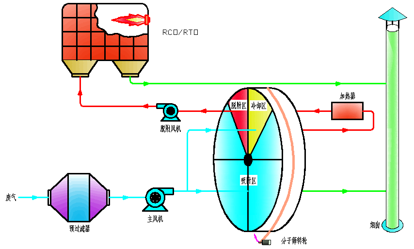 分子筛沸石转轮吸附浓缩+催化燃烧系统结构