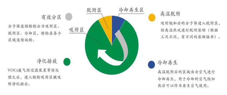 沸石分子筛吸附浓缩原理