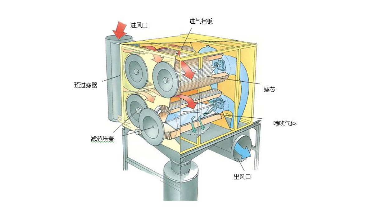 滤筒除尘器结构图