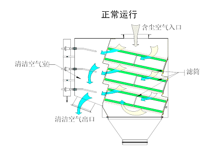 脉冲滤筒除尘原理