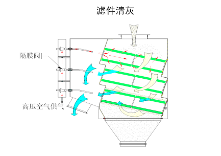 滤件清灰原理