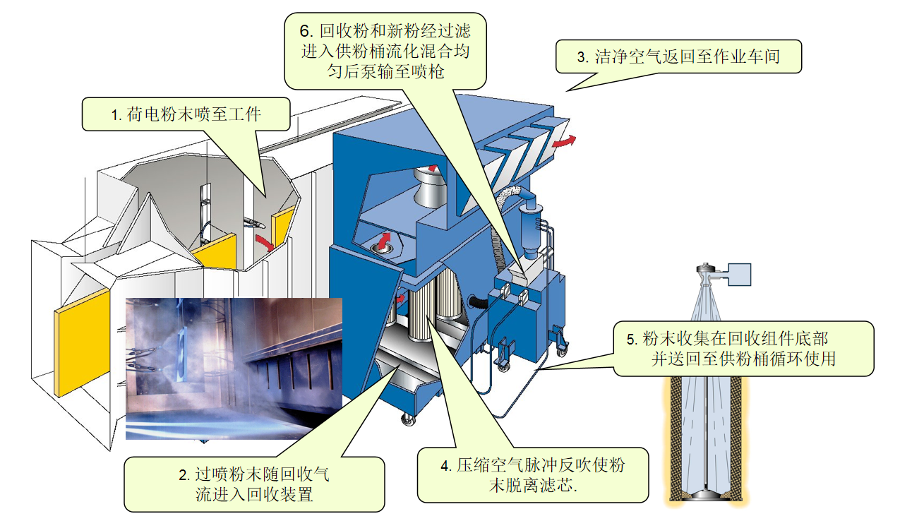 喷粉房工作原理