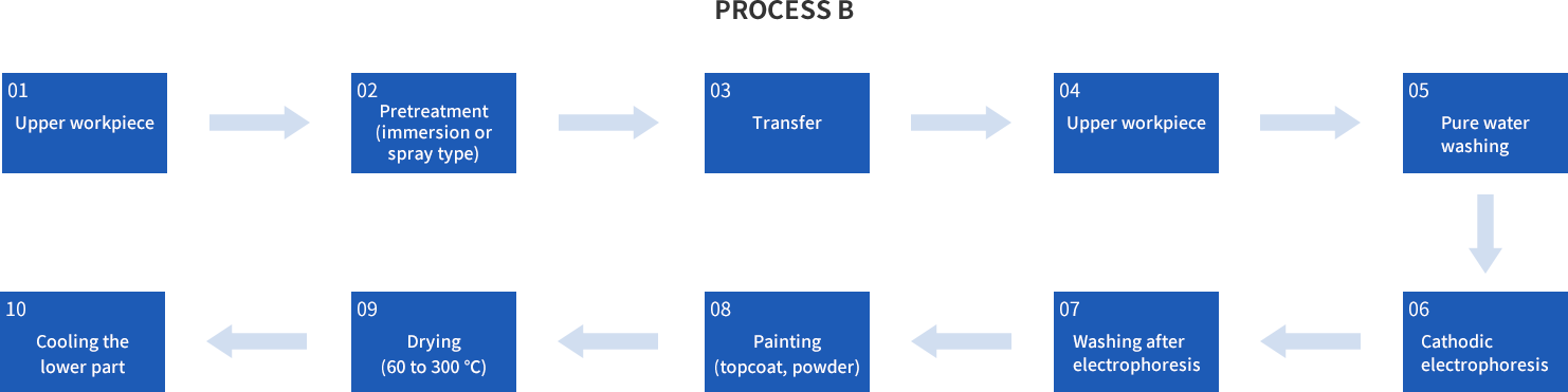 PROCESS B