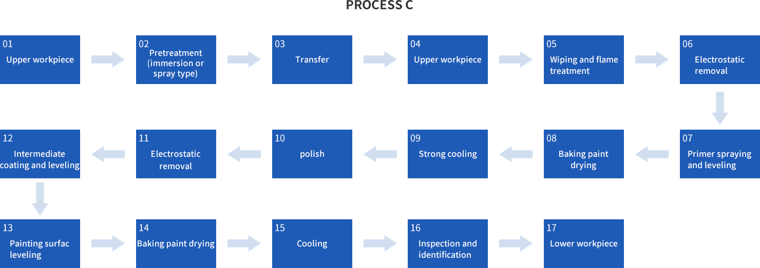 PROCESS C